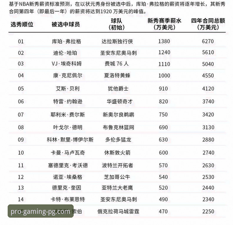 PG电子游戏平台安全吗 2026年NBA选秀三大新秀顺位预测详解